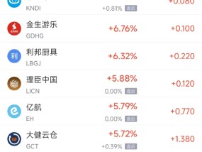 周五热门中概股涨跌不一 文远知行涨9.2%，拼多多跌3.9%