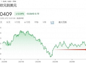 欧元跌至2022年以来最低水平 已成小摩“首选做空货币”