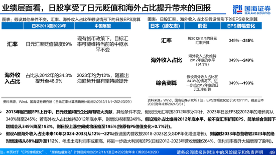 国海证券：A股能演绎2013年以来的日本股市长牛吗？——2013年至今日本宏观和股市复盘